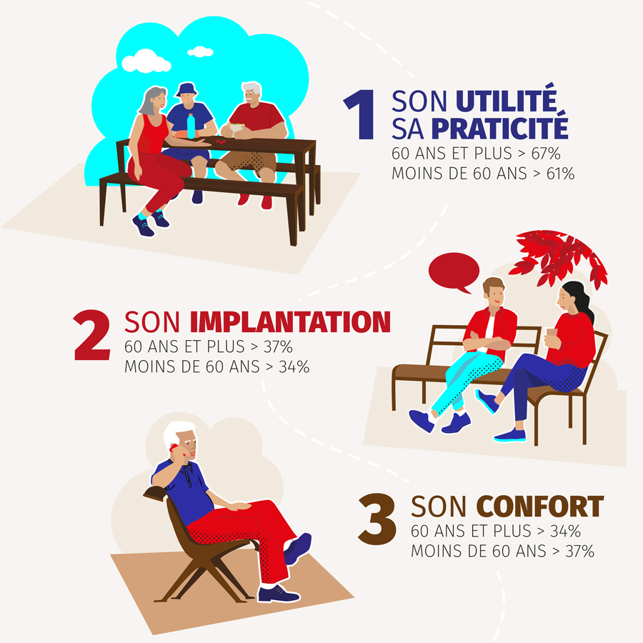 illustration aréa mobilier urbain, les critères les plus importants